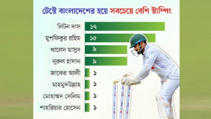 Liton Dazzles with Historic Stumping Sets New Record for Bangladesh Cricket Gurukul, GOLN